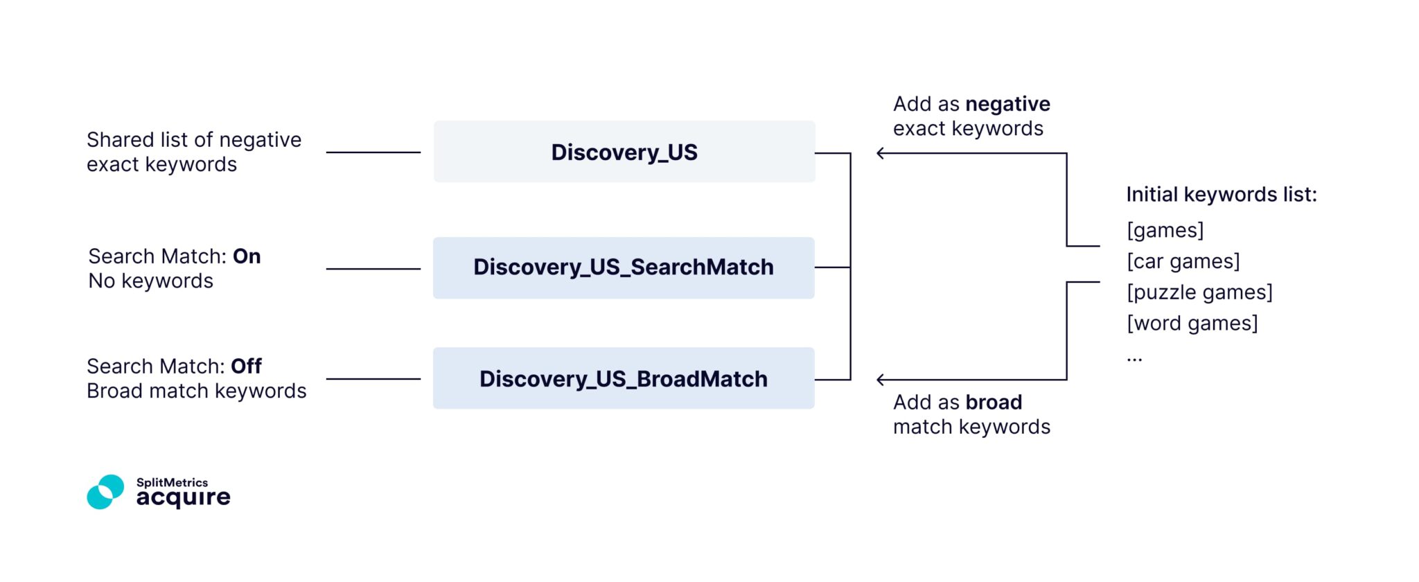 Management of a discovery campaign in Apple Ads