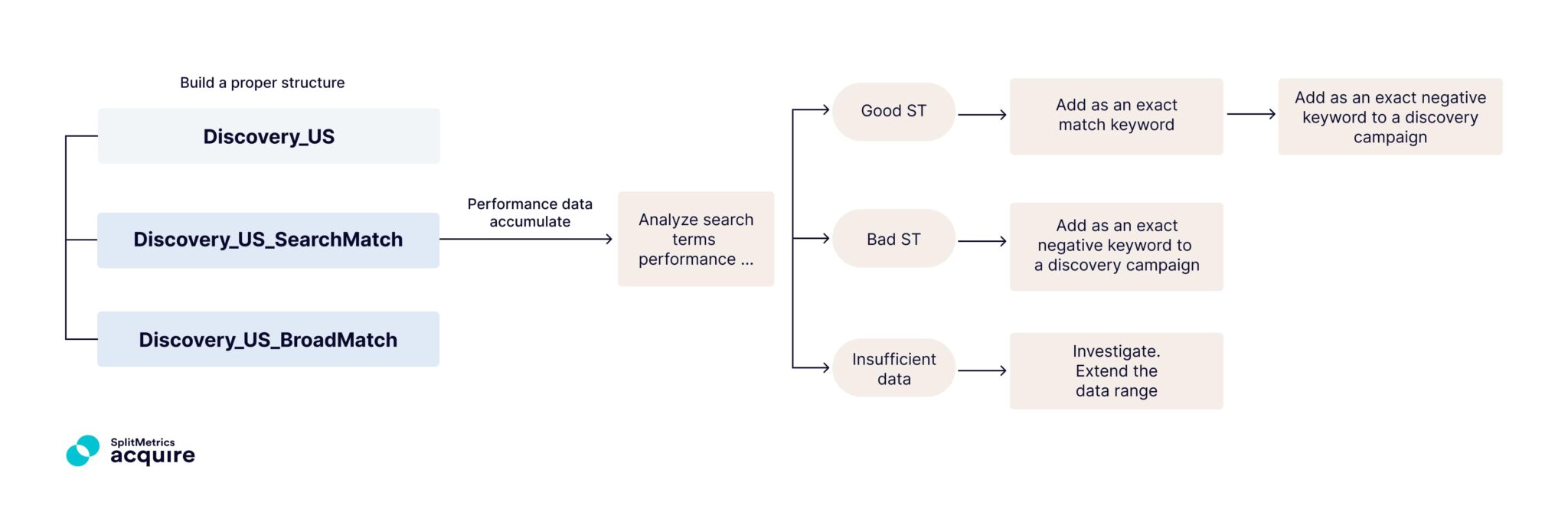 Process for evaluation of Apple Ads discovery campaigns in Apple Ads