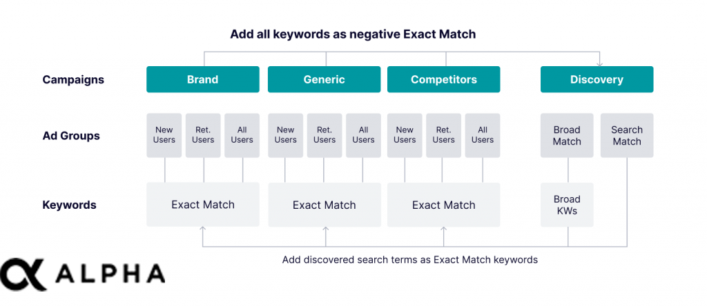 The semantic account structure in Apple Ads