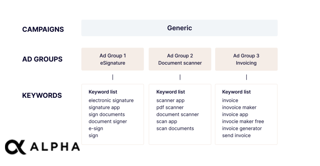 Apple Ads semantics-based account structure for search results ads - generic/category campaigns detailed structure