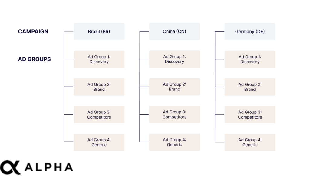 Apple Ads semantics-based account structure for search results ads - expanding to handle additional international markets